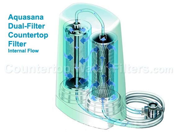 Countertop Water Filters